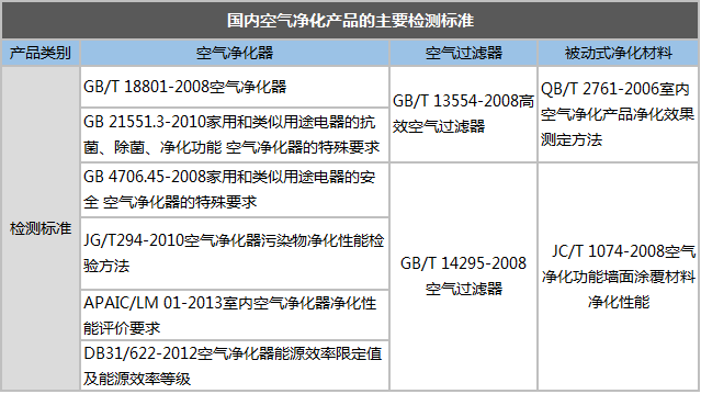 空气净化产品检测细则解读